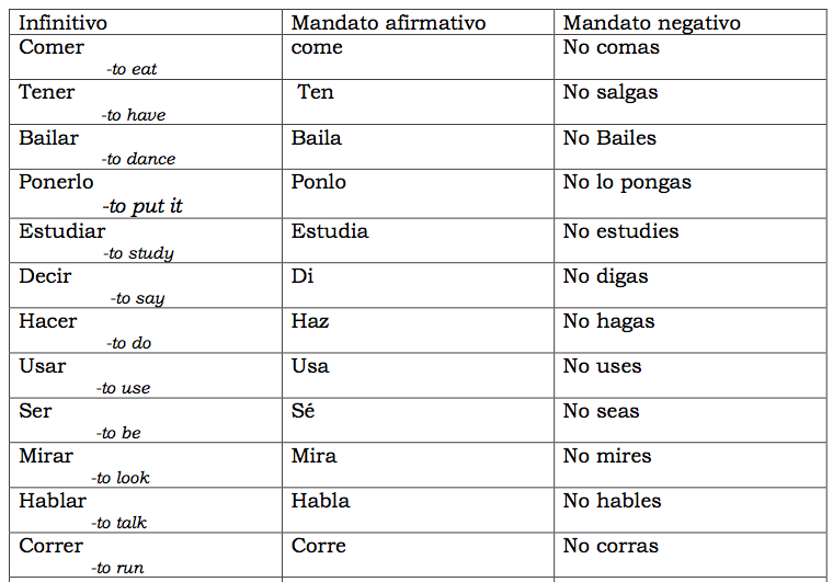 Spanish Commands Chart
